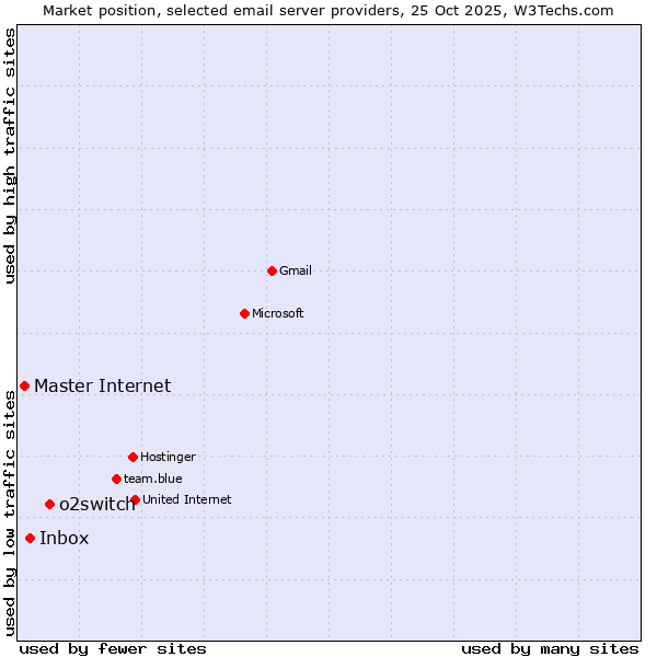 Market position of o2switch vs. Inbox vs. Master Internet