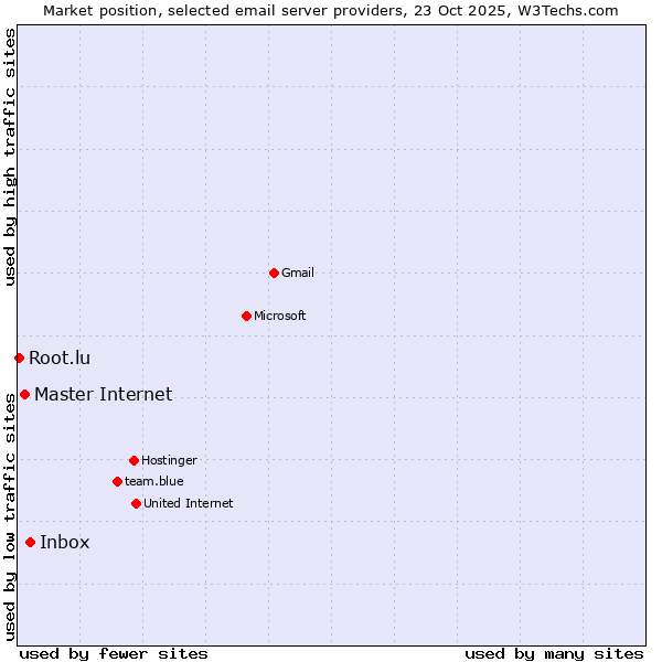 Market position of Inbox vs. Master Internet vs. Root.lu