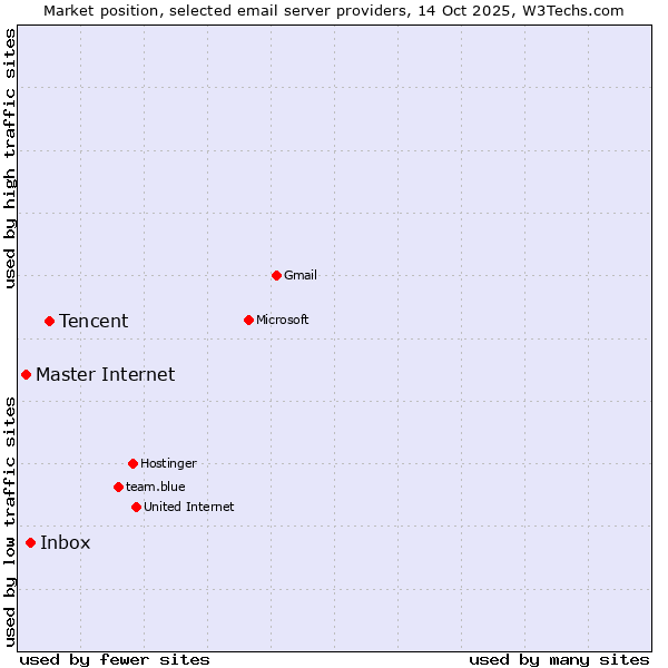 Market position of Tencent vs. Inbox vs. Master Internet