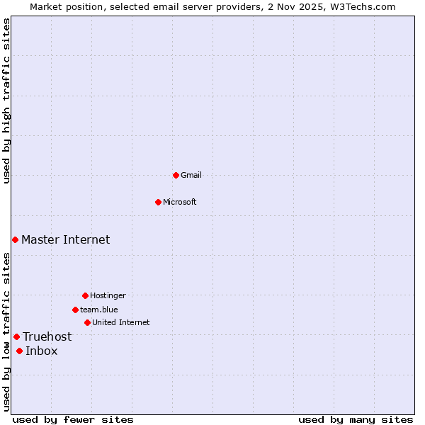 Market position of Inbox vs. Truehost vs. Master Internet