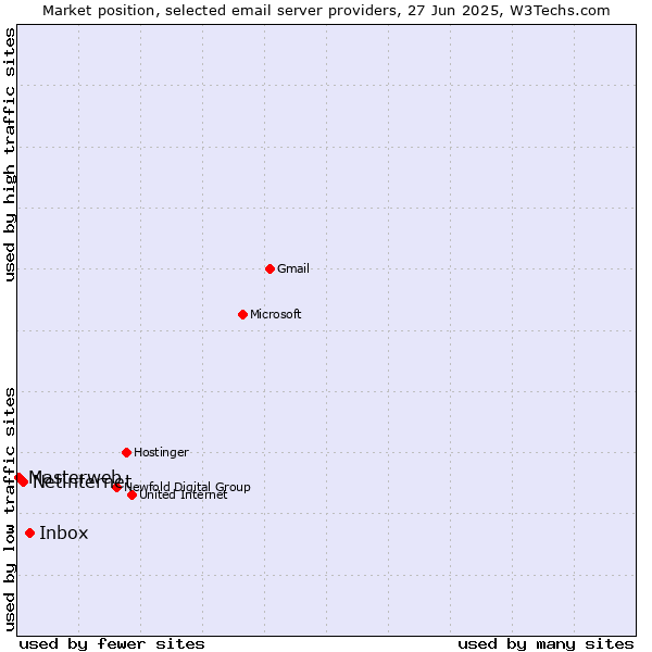 Market position of Inbox vs. Netinternet vs. Masterweb