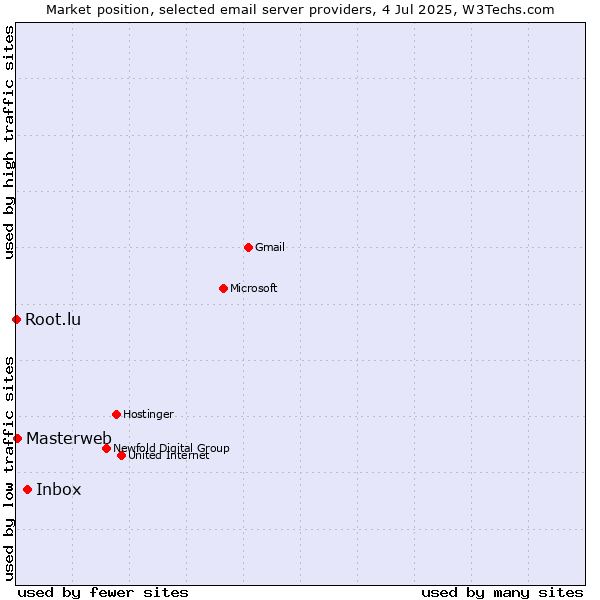 Market position of Inbox vs. Masterweb vs. Root.lu