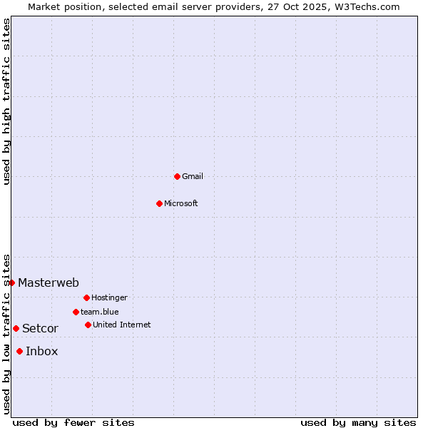 Market position of Inbox vs. Setcor vs. Masterweb
