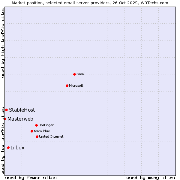 Market position of Inbox vs. StableHost vs. Masterweb