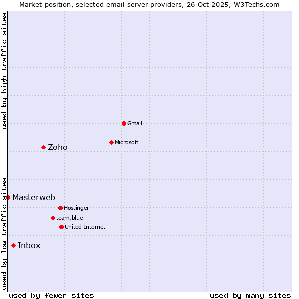 Market position of Zoho vs. Inbox vs. Masterweb