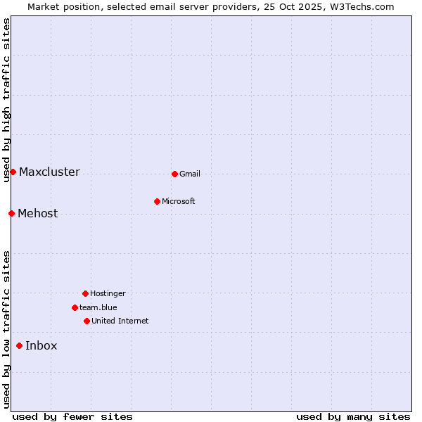 Market position of Inbox vs. Maxcluster vs. Mehost