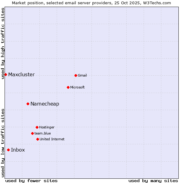 Market position of Namecheap vs. Inbox vs. Maxcluster