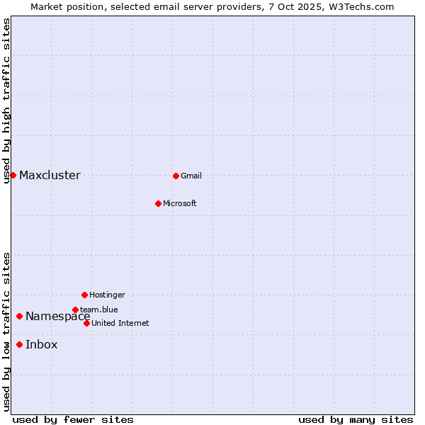 Market position of Namespace vs. Inbox vs. Maxcluster