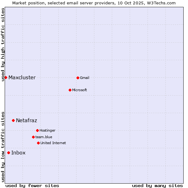 Market position of Netafraz vs. Inbox vs. Maxcluster