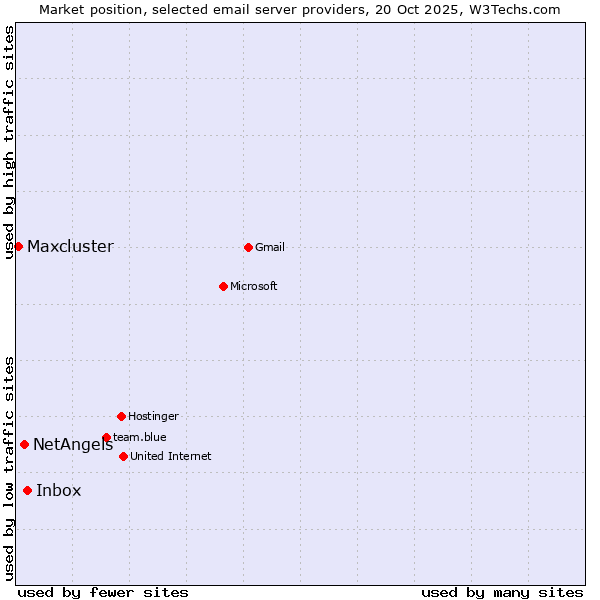 Market position of Inbox vs. NetAngels vs. Maxcluster