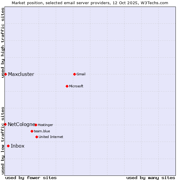 Market position of Inbox vs. Maxcluster vs. NetCologne