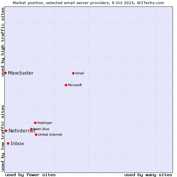Market position of Inbox vs. Netinternet vs. Maxcluster