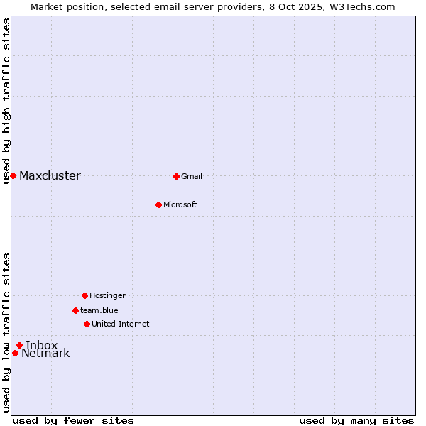 Market position of Inbox vs. Netmark vs. Maxcluster