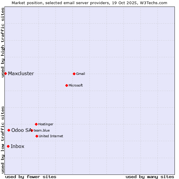 Market position of Odoo SA vs. Inbox vs. Maxcluster
