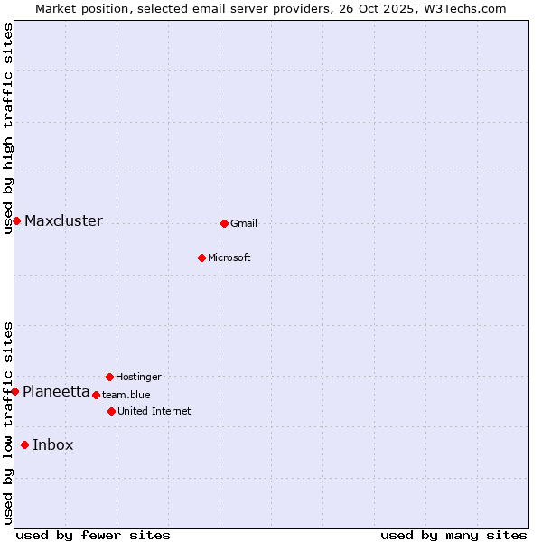 Market position of Inbox vs. Maxcluster vs. Planeetta
