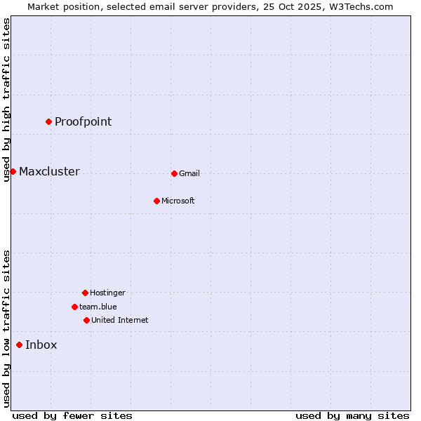 Market position of Proofpoint vs. Inbox vs. Maxcluster