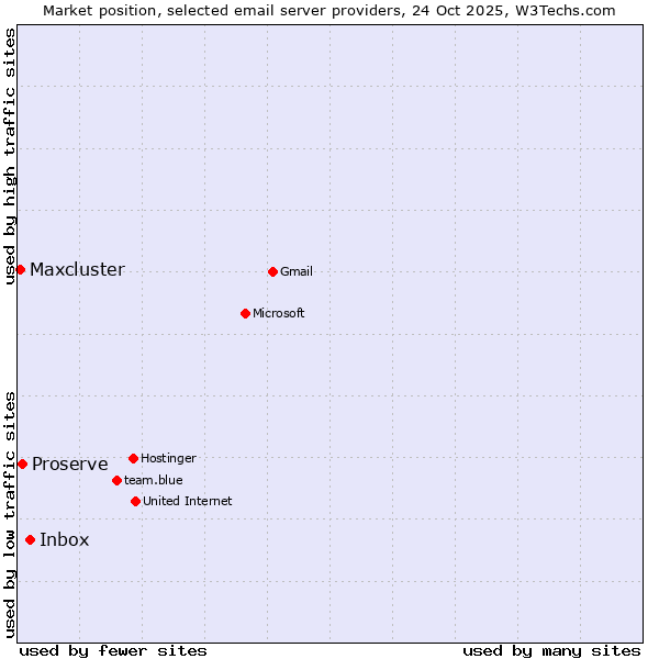 Market position of Inbox vs. Proserve vs. Maxcluster