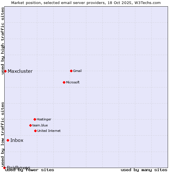 Market position of Inbox vs. Maxcluster vs. Raidboxes