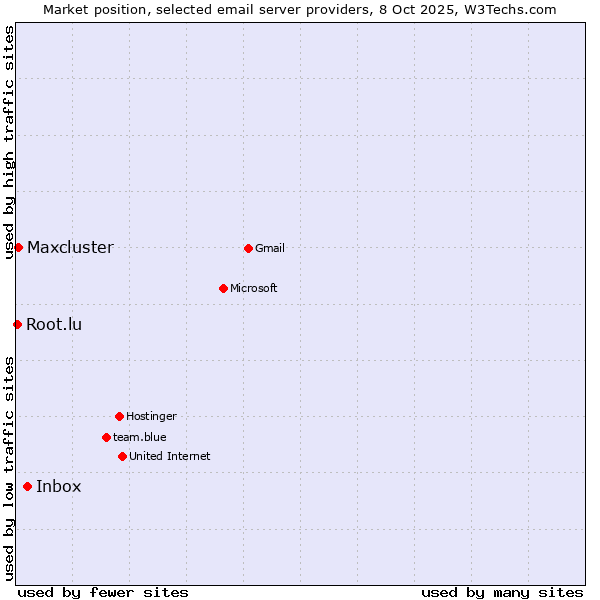 Market position of Inbox vs. Maxcluster vs. Root.lu