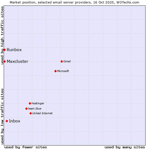 Market position of Inbox vs. Runbox vs. Maxcluster