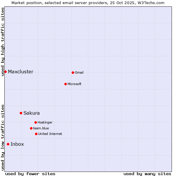 Market position of Sakura vs. Inbox vs. Maxcluster