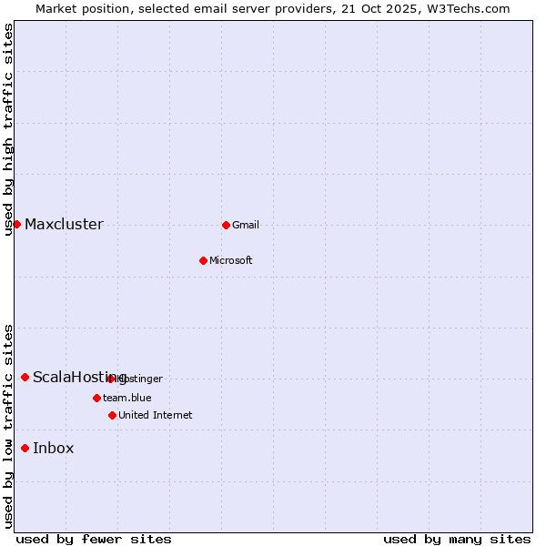 Market position of ScalaHosting vs. Inbox vs. Maxcluster