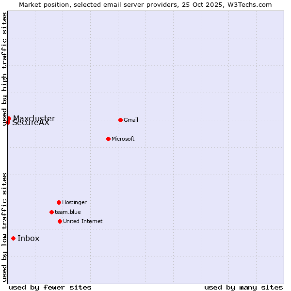 Market position of Inbox vs. Maxcluster vs. SecureAX