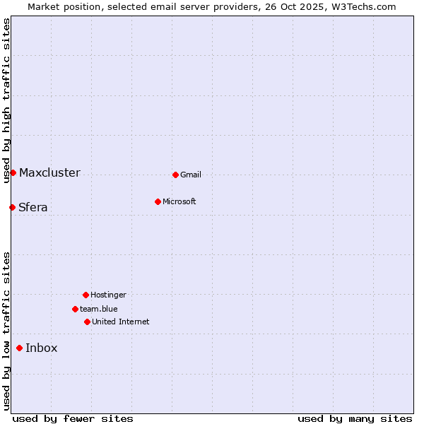 Market position of Inbox vs. Maxcluster vs. Sfera