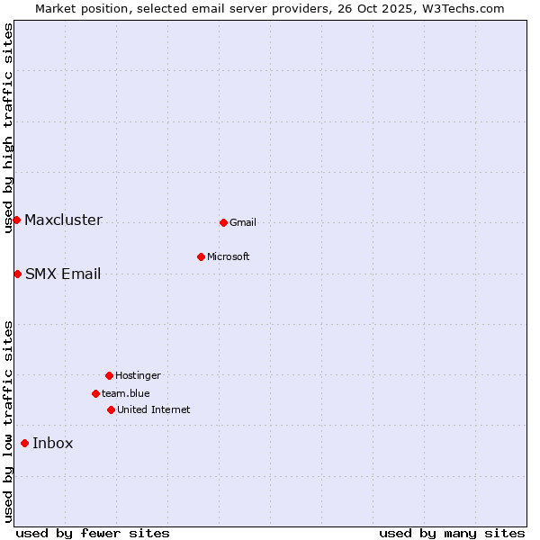 Market position of Inbox vs. SMX Email vs. Maxcluster