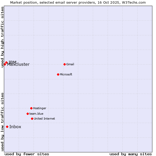 Market position of Inbox vs. IBM vs. Maxcluster