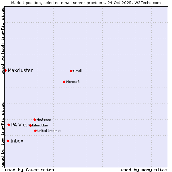 Market position of PA Vietnam vs. Inbox vs. Maxcluster