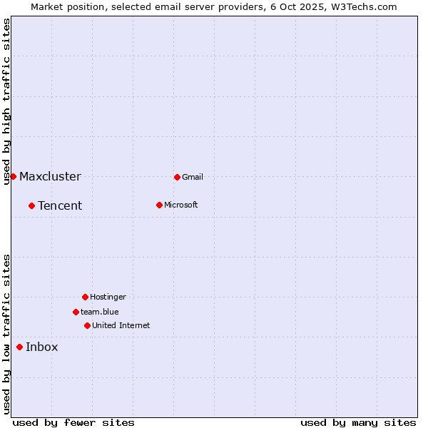 Market position of Tencent vs. Inbox vs. Maxcluster