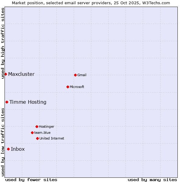 Market position of Inbox vs. Timme Hosting vs. Maxcluster