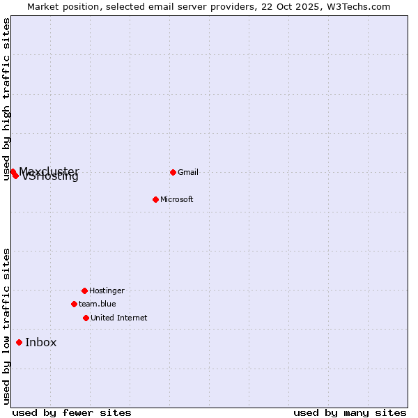 Market position of Inbox vs. VSHosting vs. Maxcluster