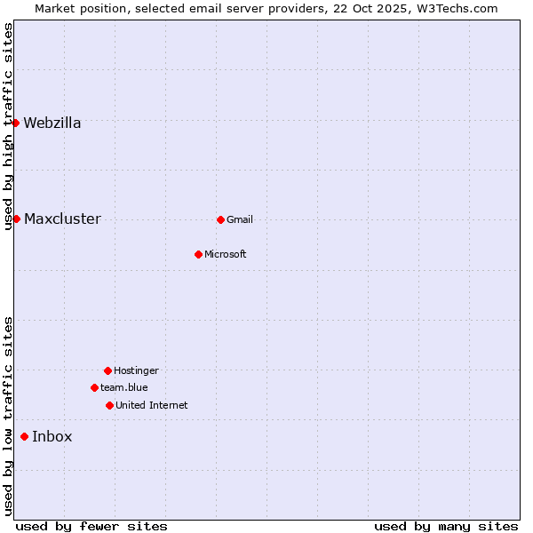 Market position of Inbox vs. Maxcluster vs. Webzilla