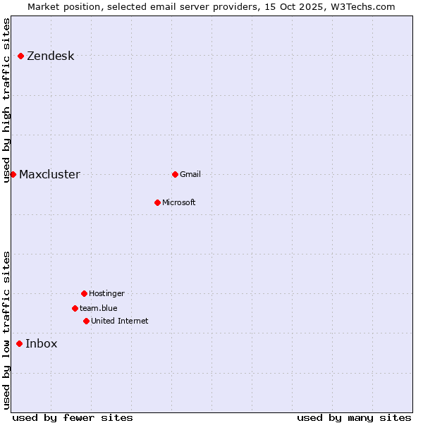 Market position of Zendesk vs. Inbox vs. Maxcluster