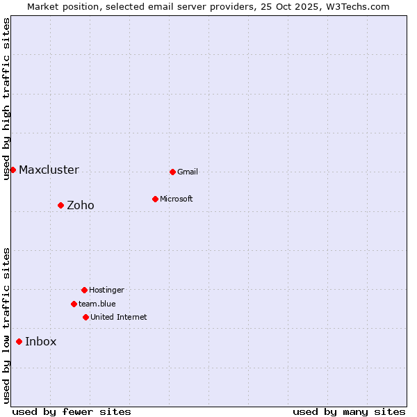 Market position of Zoho vs. Inbox vs. Maxcluster