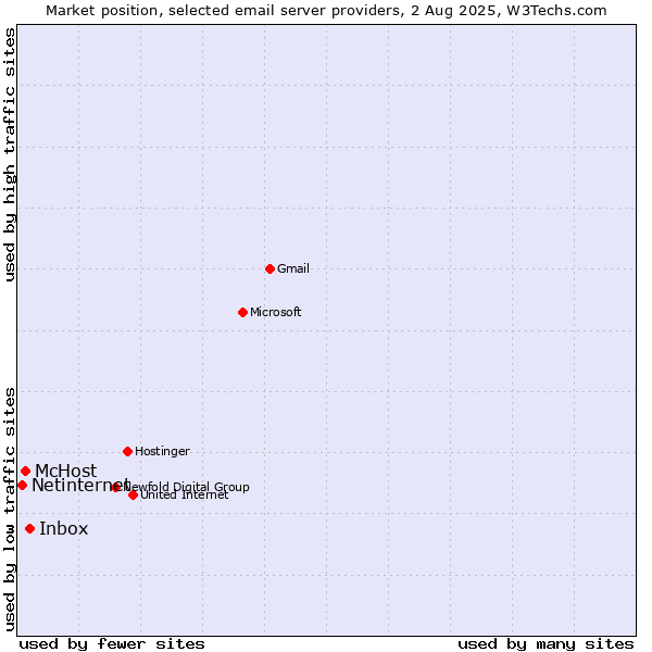 Market position of Inbox vs. McHost vs. Netinternet