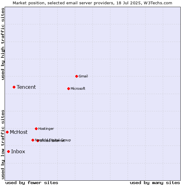 Market position of Tencent vs. Inbox vs. McHost