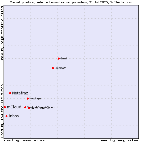 Market position of Netafraz vs. Inbox vs. mCloud
