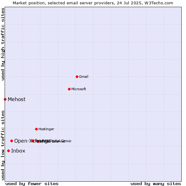 Market position of Open-Xchange vs. Inbox vs. Mehost