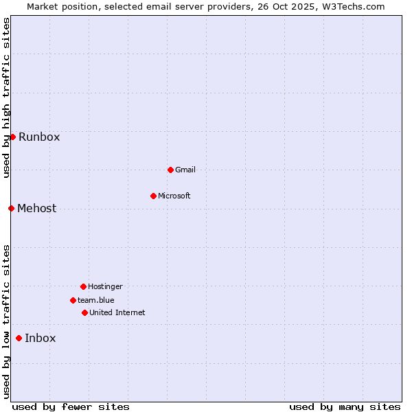 Market position of Inbox vs. Runbox vs. Mehost