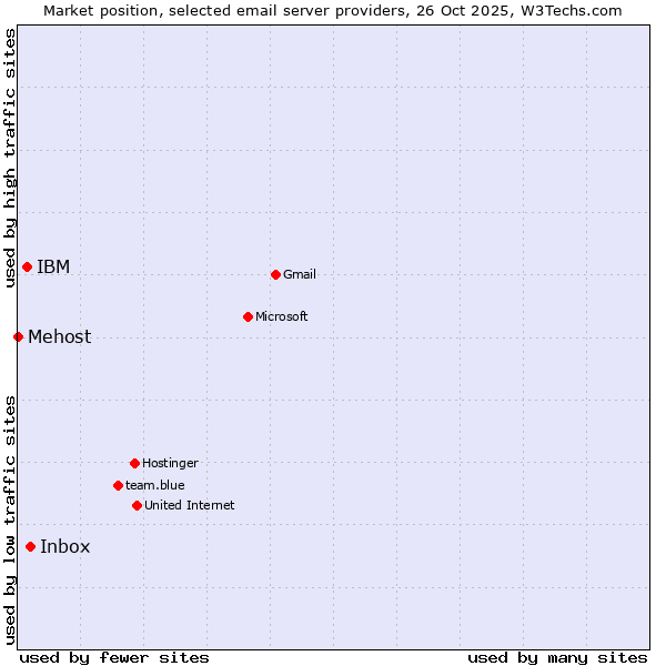 Market position of Inbox vs. IBM vs. Mehost