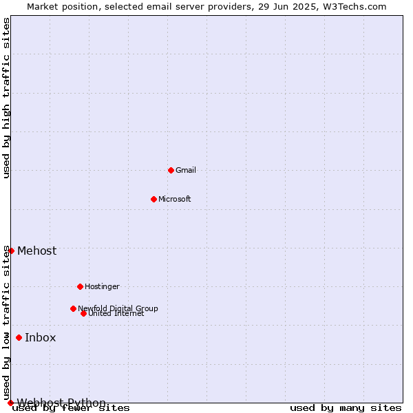 Market position of Inbox vs. Mehost vs. Webhost Python