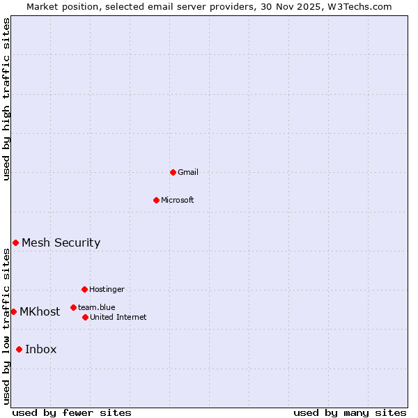 Market position of Inbox vs. Mesh Security vs. MKhost