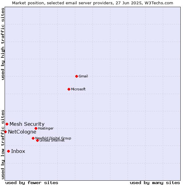 Market position of Inbox vs. Mesh Security vs. NetCologne