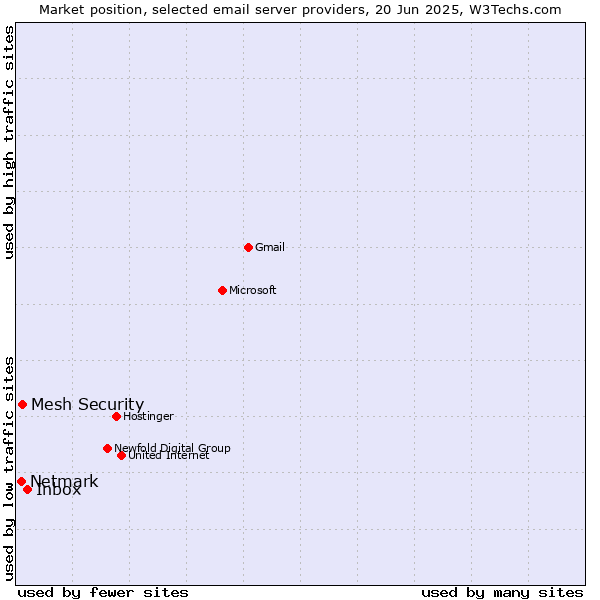 Market position of Inbox vs. Mesh Security vs. Netmark