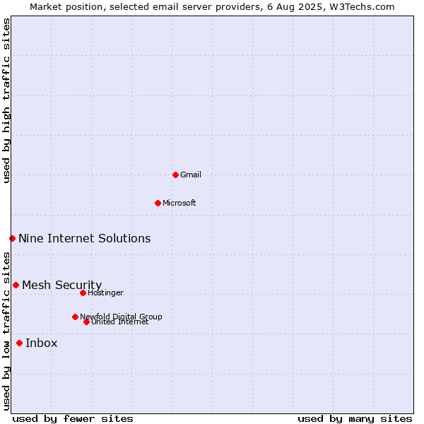 Market position of Inbox vs. Mesh Security vs. Nine Internet Solutions