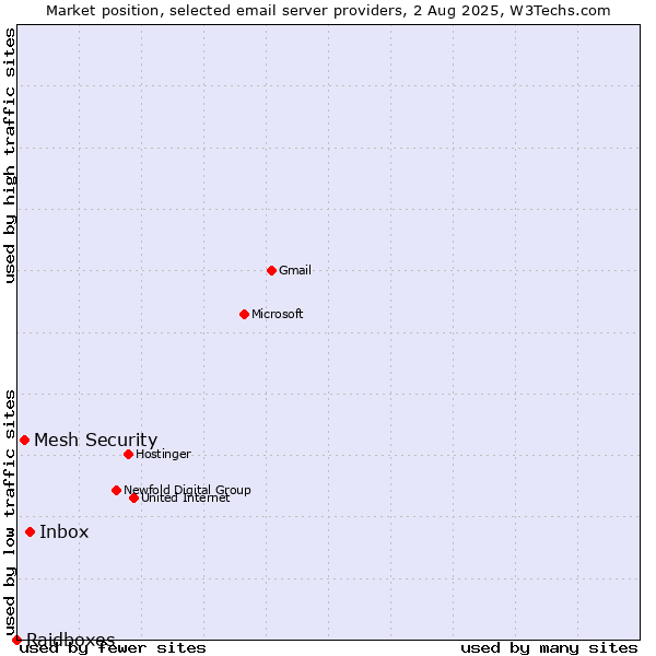 Market position of Inbox vs. Mesh Security vs. Raidboxes