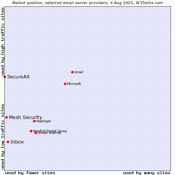 Market position of Inbox vs. Mesh Security vs. SecureAX
